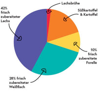 bliss.treats Leckerchen mit 80% Fisch