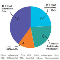 bliss.functional.treats Leckerchen Beruhigung - Premium Enten- und Hühnchen-Leckerchen zur Beruhigung von Hunden, Getreidefrei & Hochwertig, mit Lavendel, Kamille, Probiotika, hoher Fleischanteil