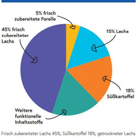 bliss.functional.treats Leckerchen Haut & Fell