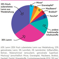 bliss.ultima Adult Lamm aus Wiesenaufzucht mit Minze, Granatapfel, Maulbeere, Brokkoli & Fenchel
