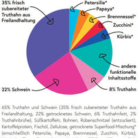 bliss.ultima Adult Truthahn aus Freilandhaltung mit Petersilie, Papaya, Brennnessel, Zucchini & Kürbis