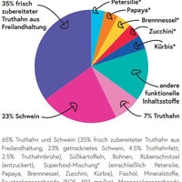 bliss.ultima Welpen Truthahn aus Freilandhaltung mit Petersilie, Papaya, Brennnessel, Zucchini & Kürbis